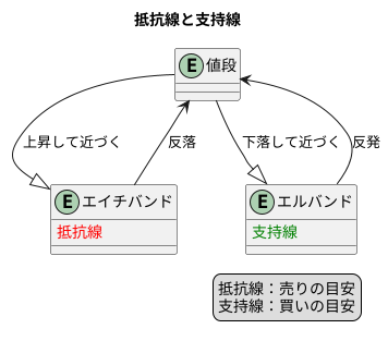 抵抗線と支持線