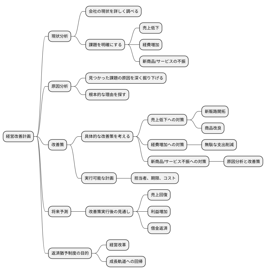 経営改善計画の重要性