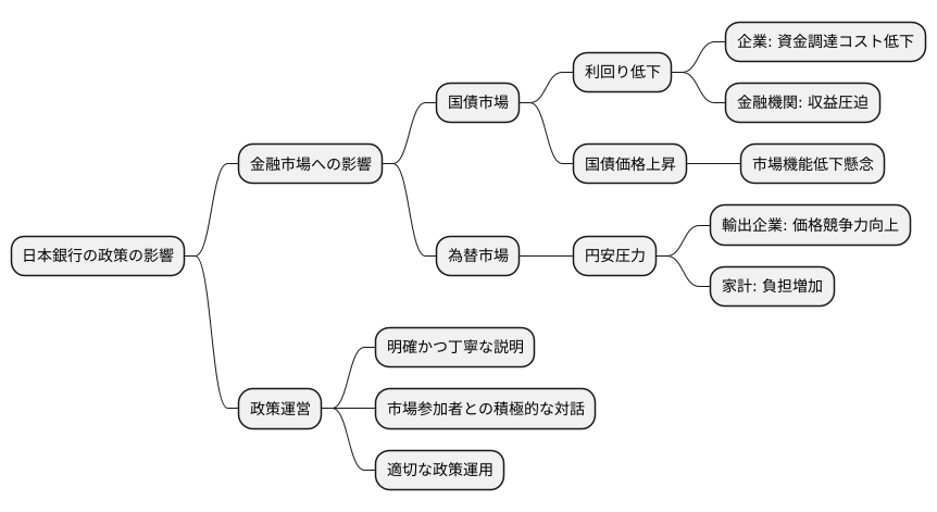 金融市場への影響