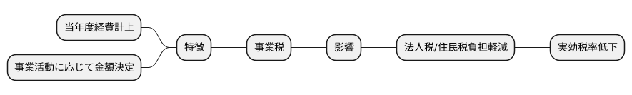事業税との関係