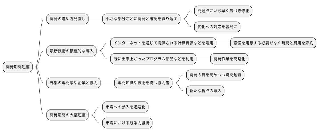開発期間短縮の取り組み
