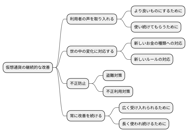 市場投入後の改善