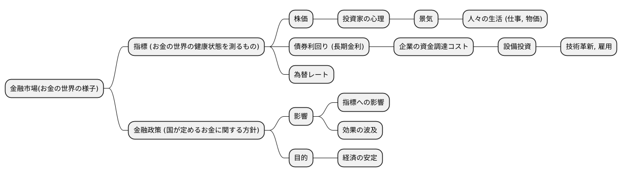 金融市場の指標