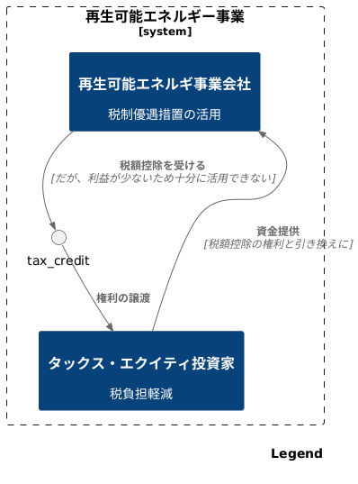 タックス・エクイティの仕組み