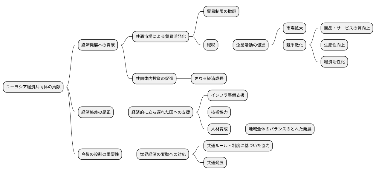 加盟国の経済発展への貢献