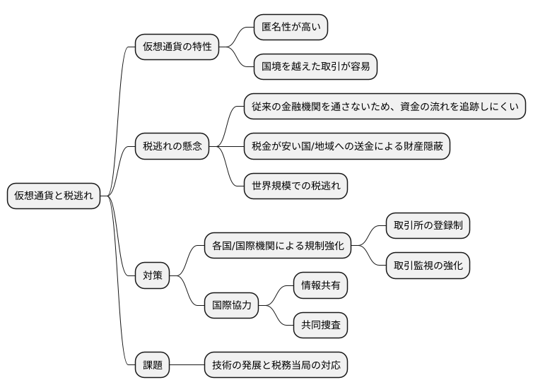 仮想通貨と租税回避