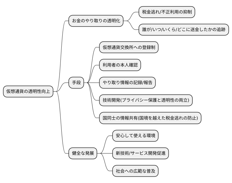 透明性確保の重要性