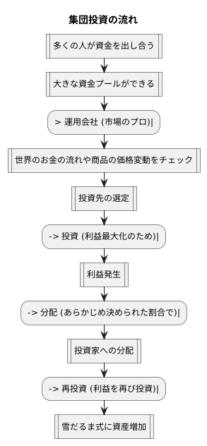 運用と分配の仕組み