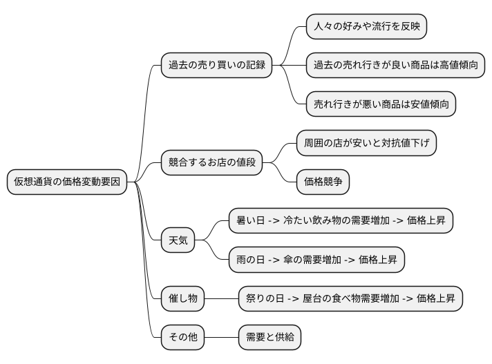 価格変動の仕組み