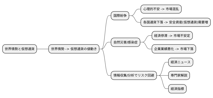 世界の情勢も見逃せない