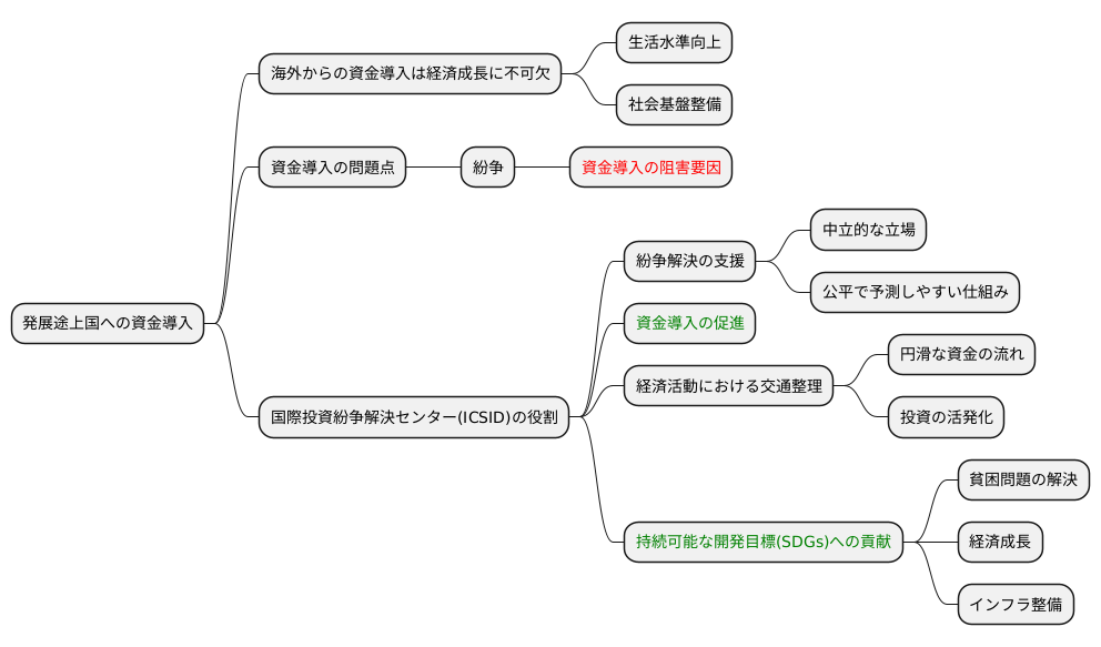 発展途上国への影響