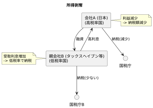 所得剥奪の仕組み