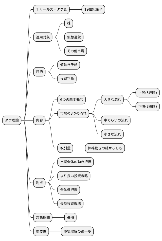 ダウ理論の基礎
