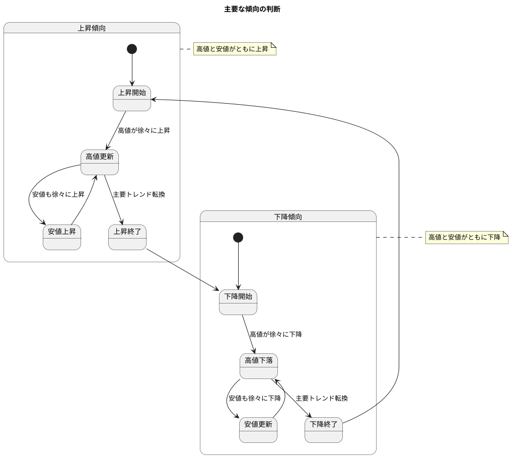 主要トレンドの見極め方