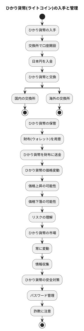ライトコインの入手方法