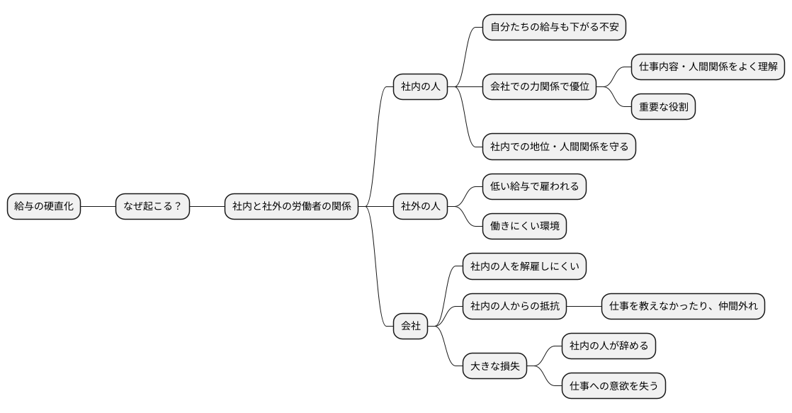 賃金硬直性の発生要因