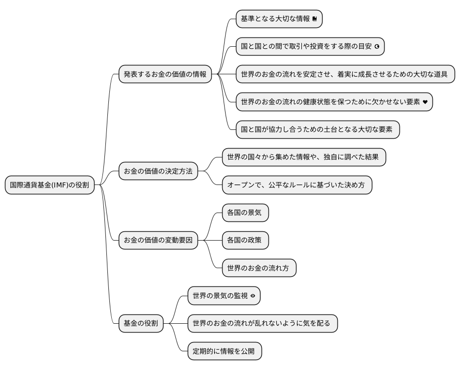 国際通貨基金の為替相場とは