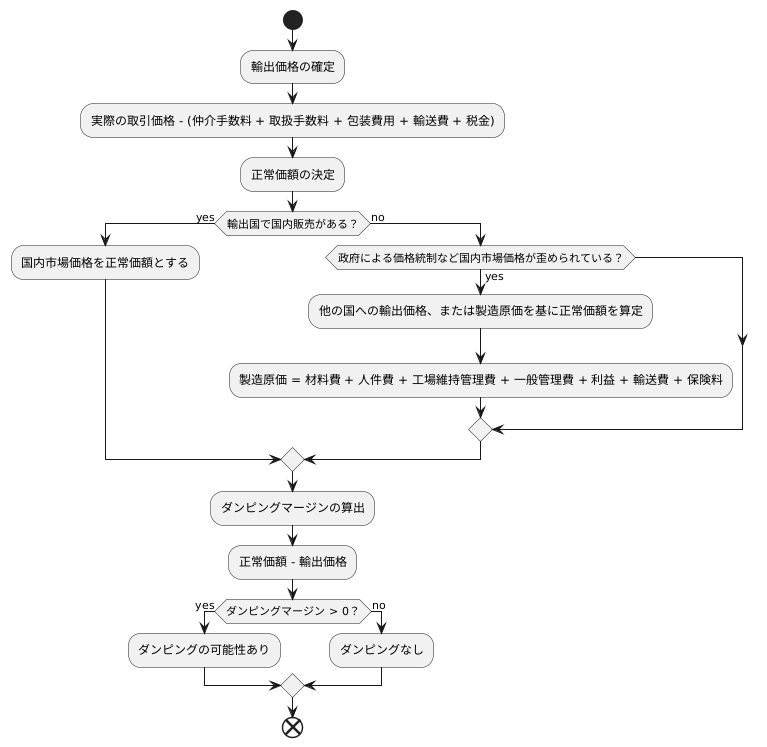 ダンピングマージンの算定方法