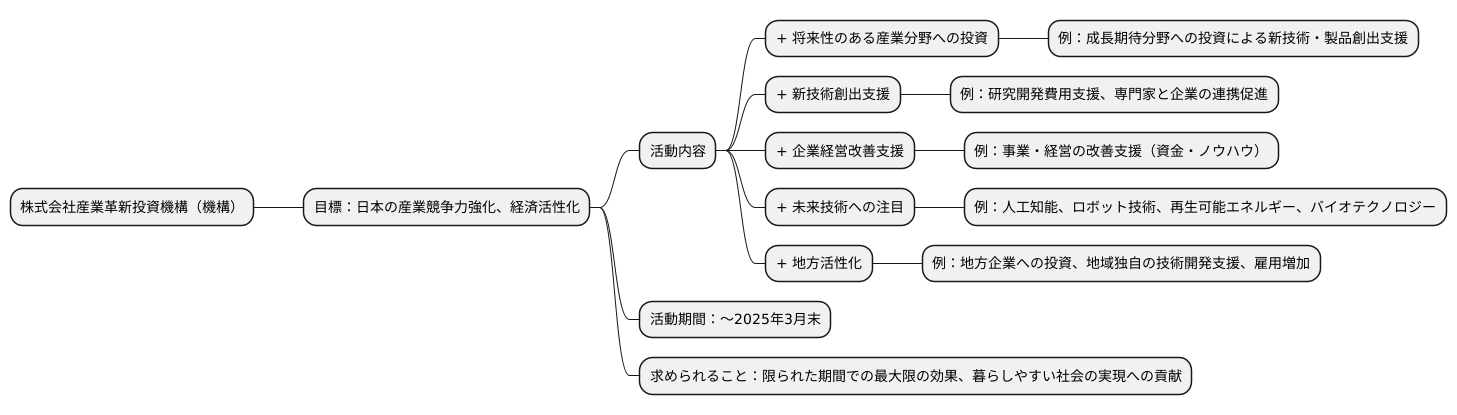 機構の目的と活動