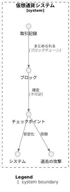 チェックポイントの仕組み