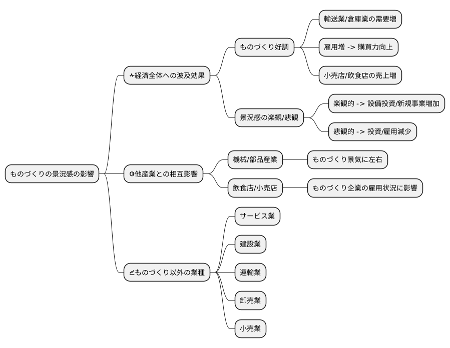 非製造業への影響