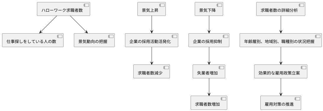 仕事を探す人の指標