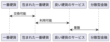 仮想通貨の橋渡し