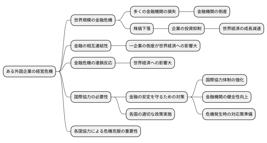 金融危機の連鎖反応