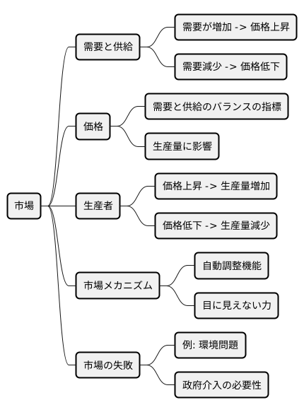 市場の働き