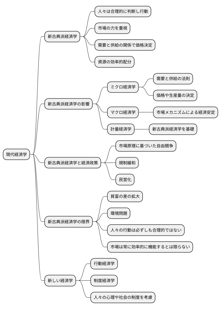 現代経済学への影響