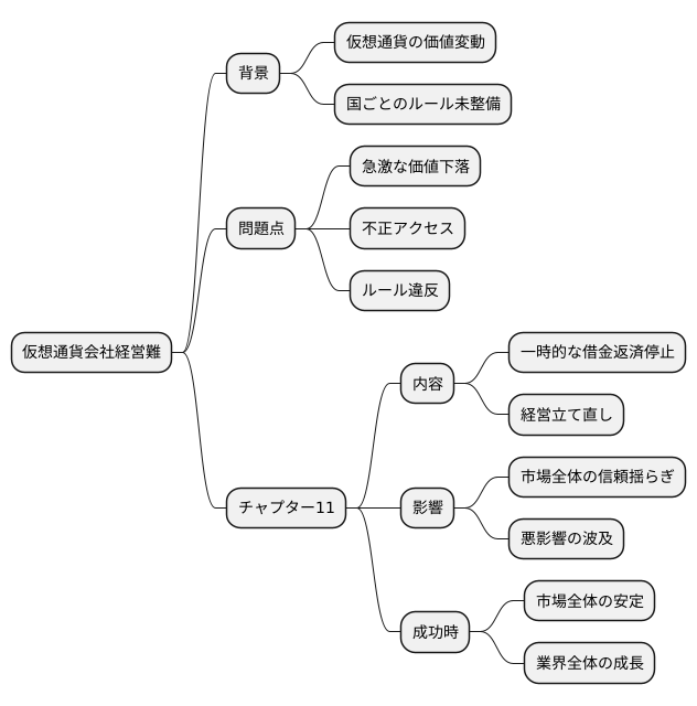 仮想通貨企業とチャプター11