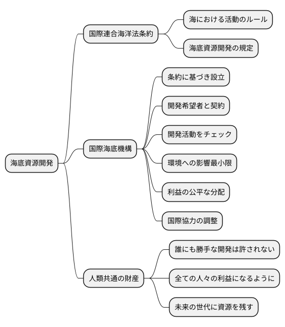 国際的なルール