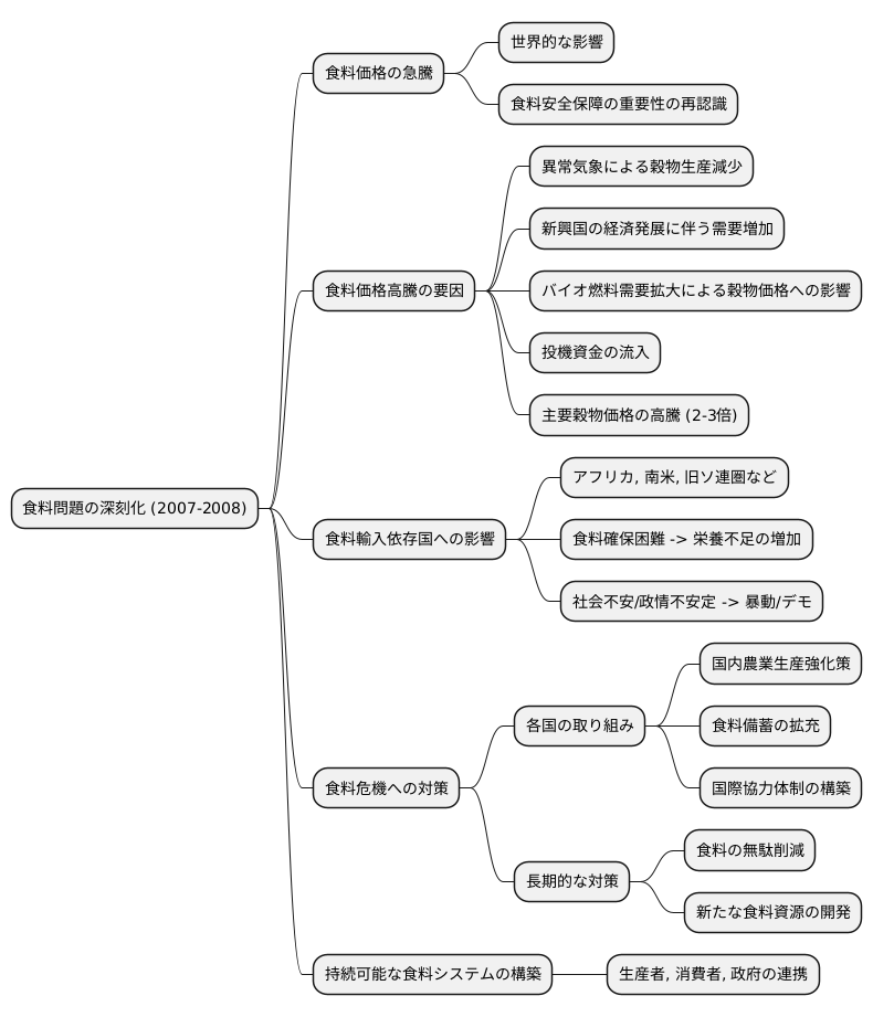世界的な食料危機