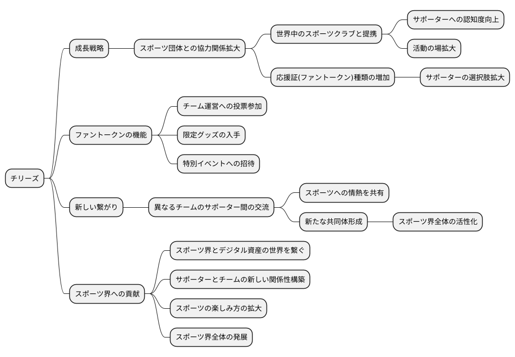 提携チームの拡大