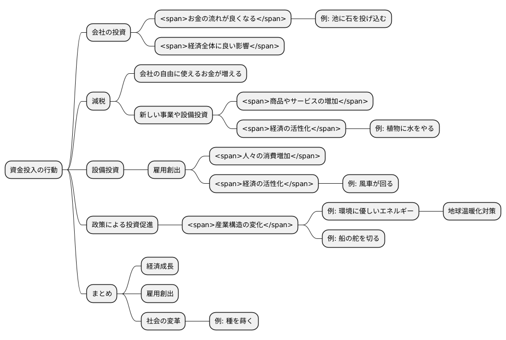 経済への影響