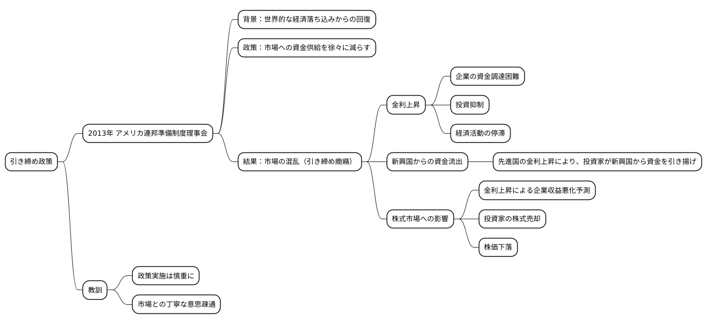 過去のテーパリングの事例