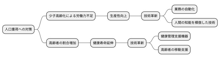技術革新の必要性