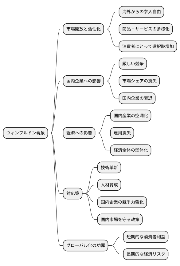 ウィンブルドン現象とは