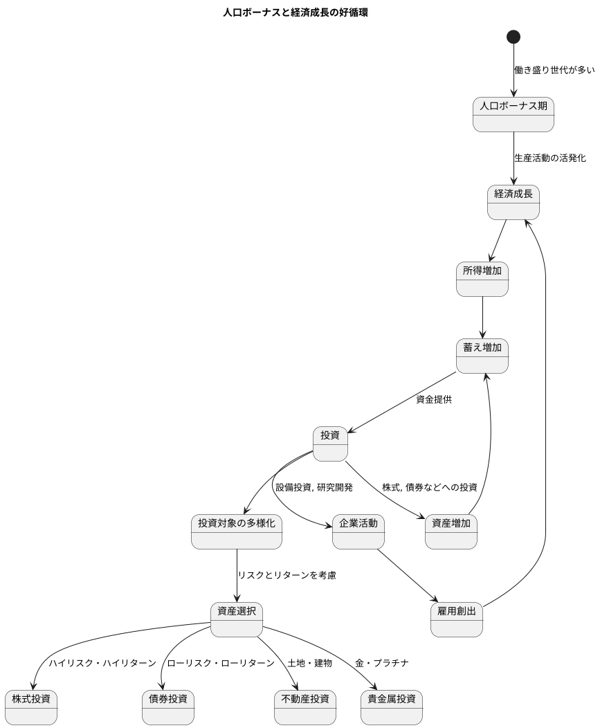 経済成長と投資