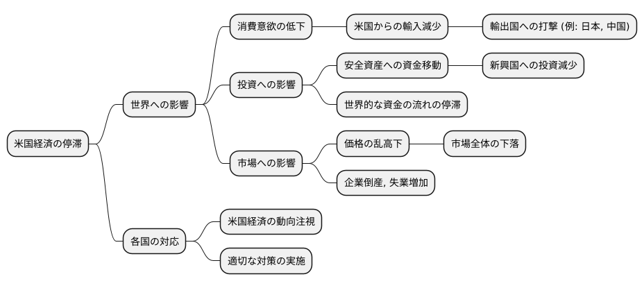 世界経済への影響