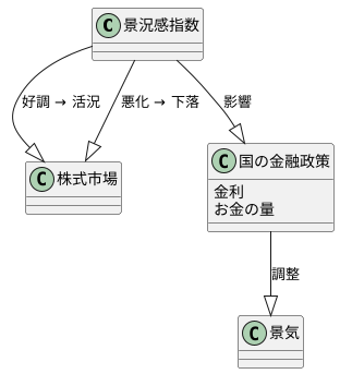 金融市場への影響