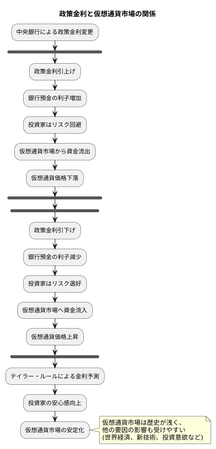 仮想通貨市場への影響