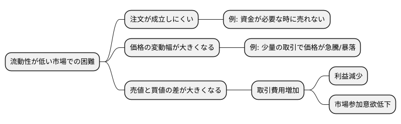 低い流動性の影響