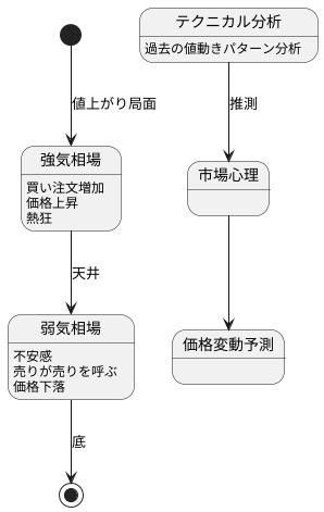 市場心理を読み解く