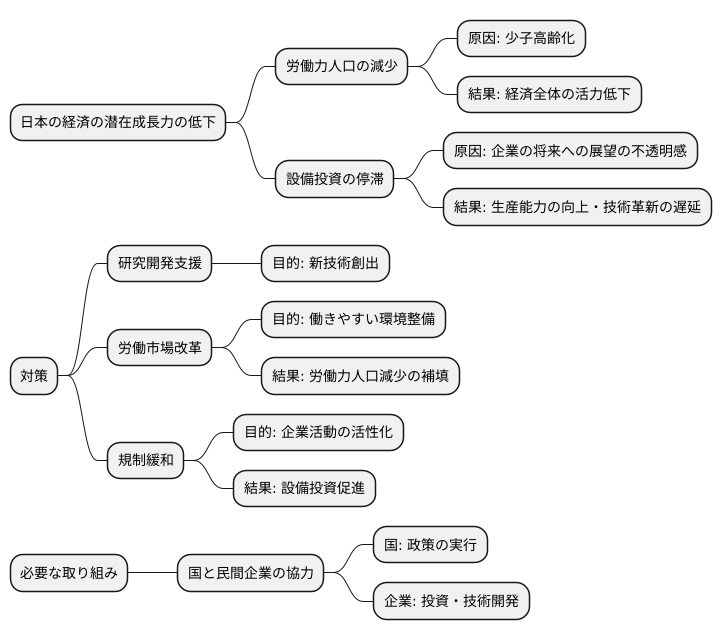 日本経済における潜在成長率