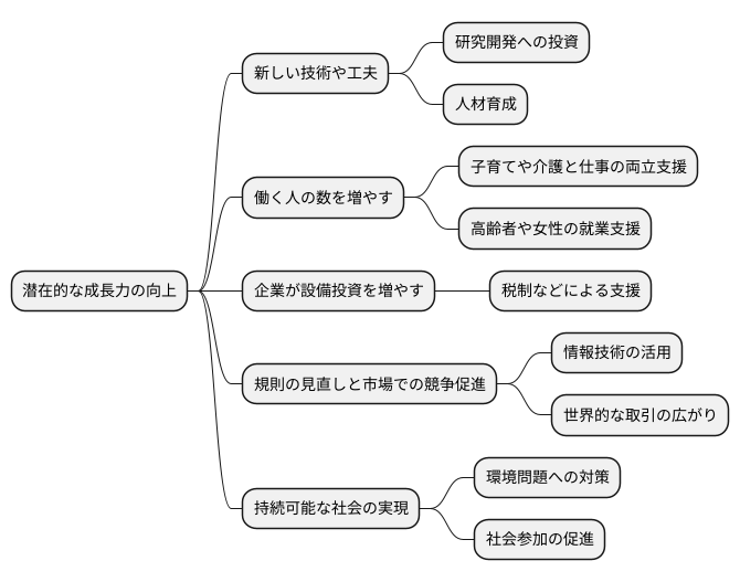 潜在成長率向上の取り組み