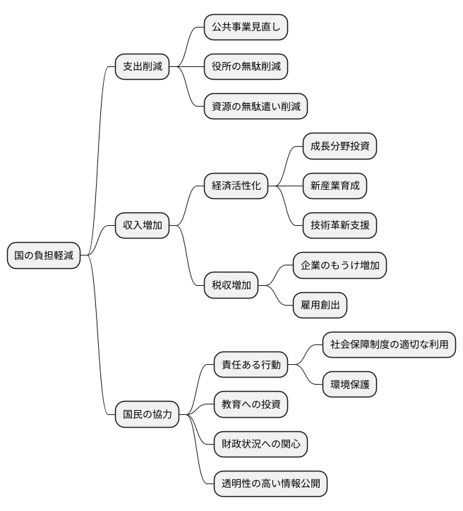 負担を減らすには