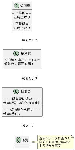 トレンドの判断方法