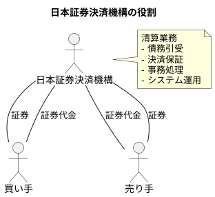 清算業務の内容