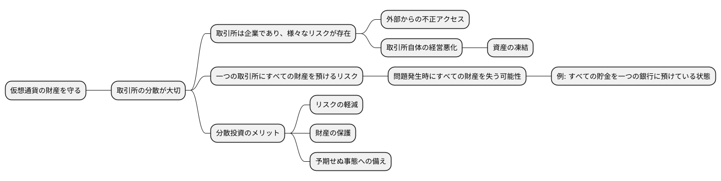 取引所の分散：安全性の確保